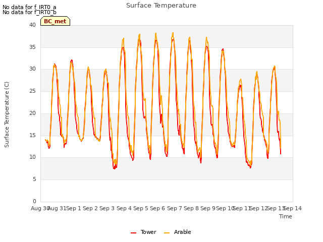 plot of Surface Temperature