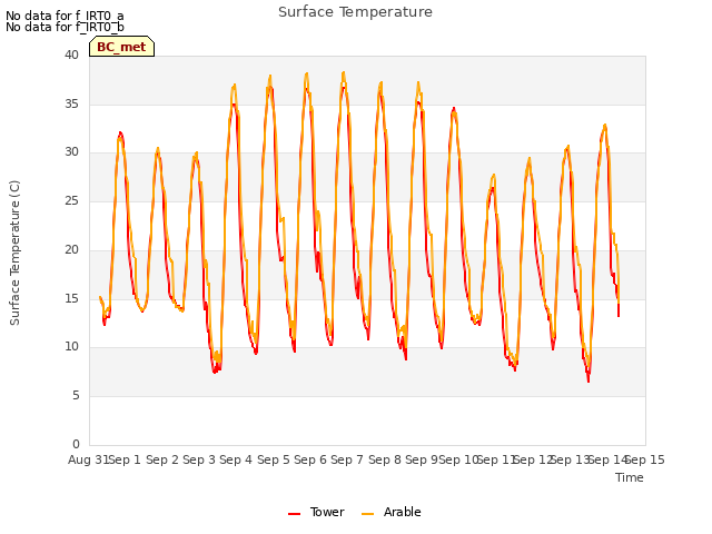 plot of Surface Temperature