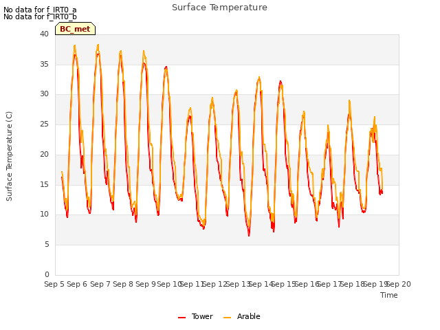 plot of Surface Temperature