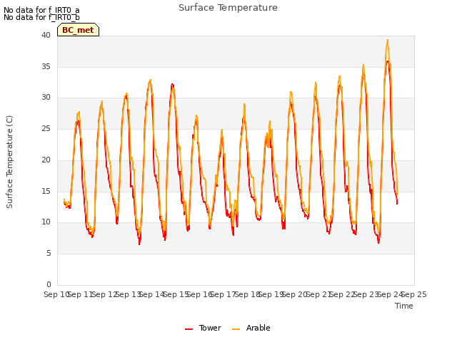 plot of Surface Temperature