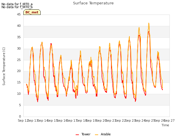 plot of Surface Temperature