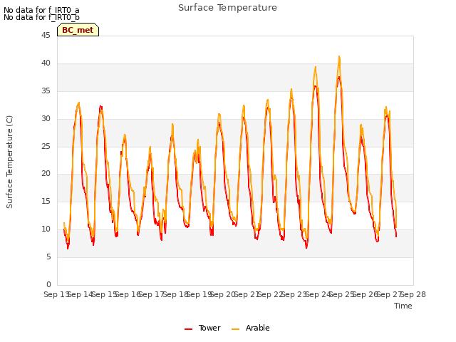 plot of Surface Temperature