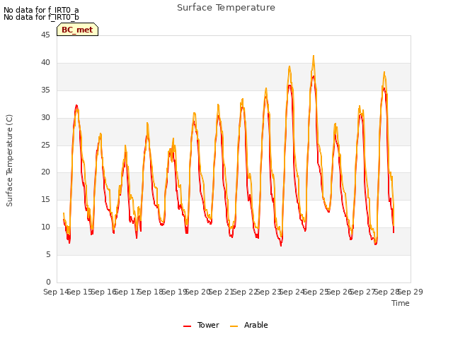 plot of Surface Temperature