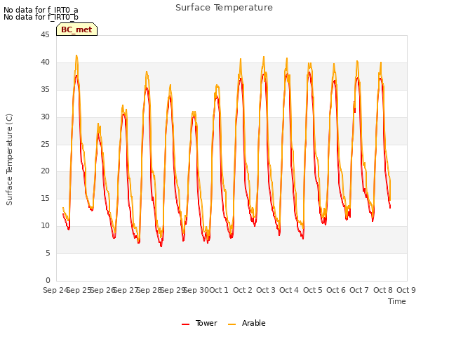 plot of Surface Temperature