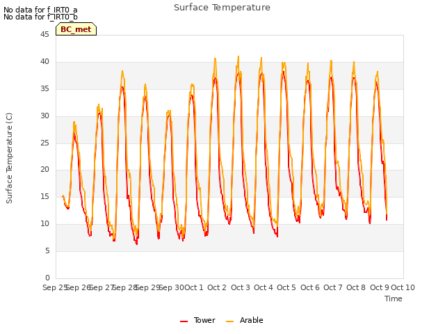 plot of Surface Temperature