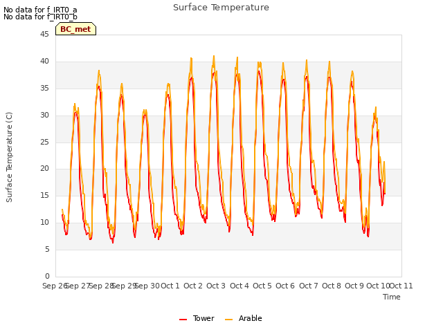 plot of Surface Temperature