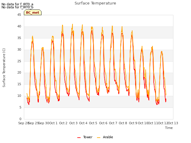 plot of Surface Temperature