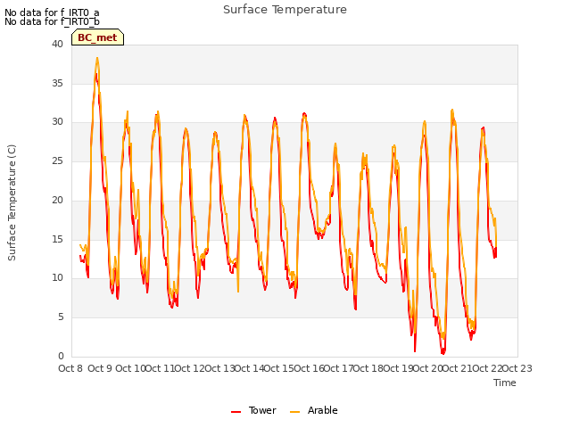 plot of Surface Temperature