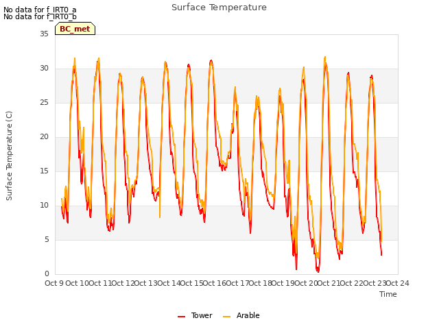 plot of Surface Temperature