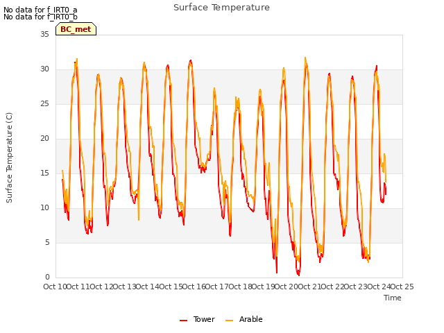 plot of Surface Temperature