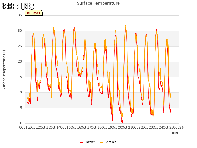 plot of Surface Temperature