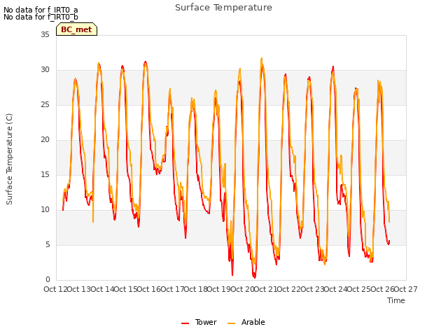 plot of Surface Temperature