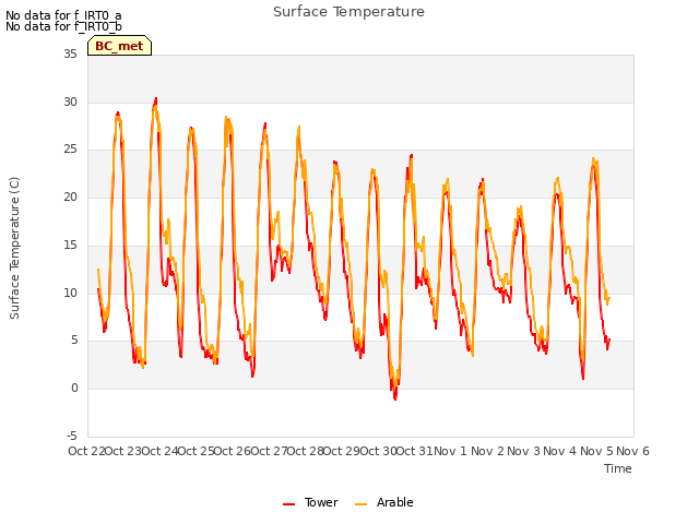 plot of Surface Temperature