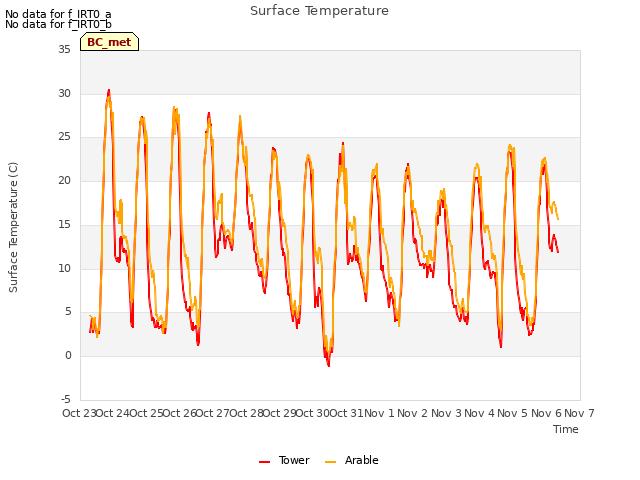 plot of Surface Temperature