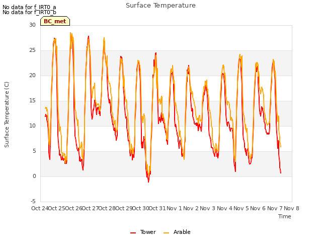 plot of Surface Temperature