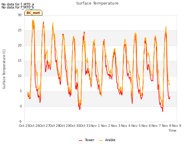 plot of Surface Temperature