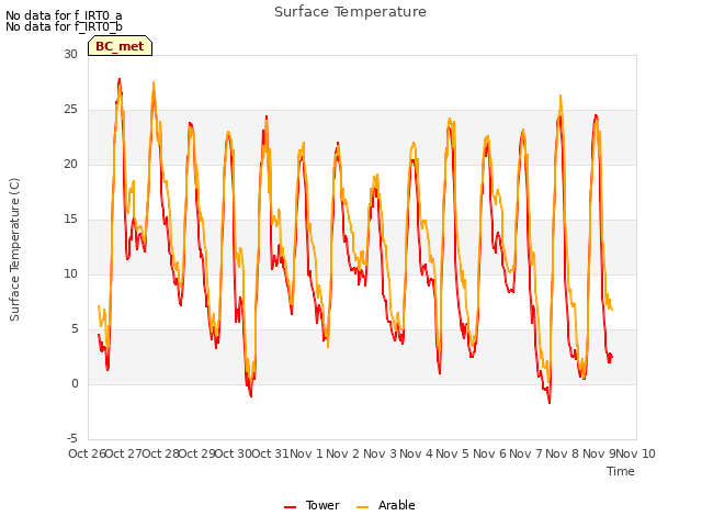 plot of Surface Temperature