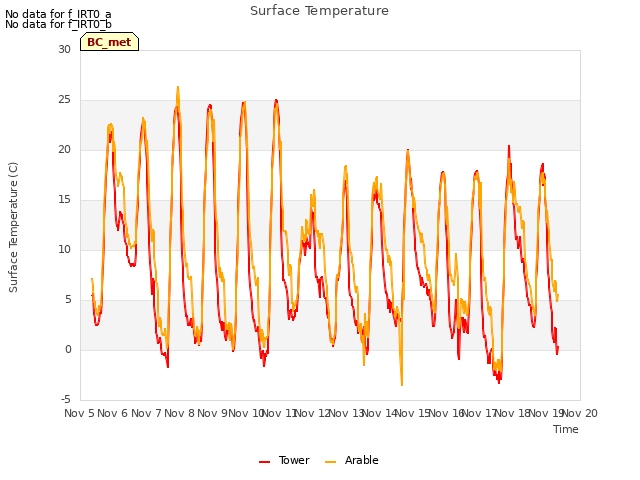 plot of Surface Temperature