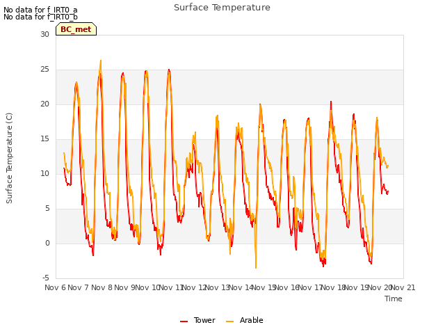 plot of Surface Temperature