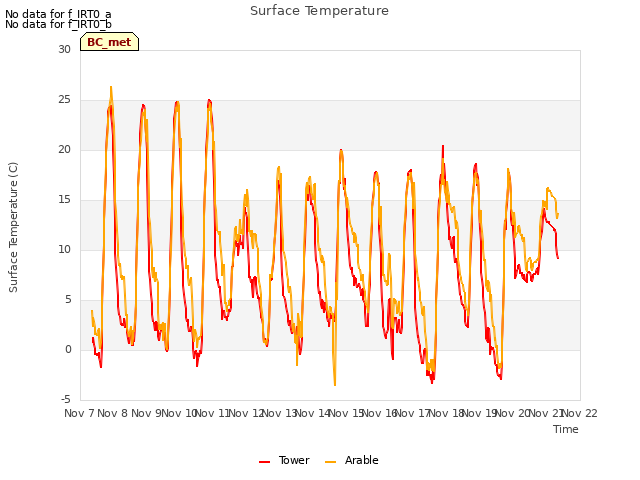 plot of Surface Temperature