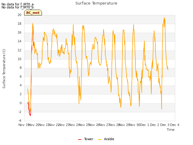 plot of Surface Temperature