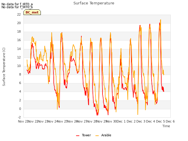 plot of Surface Temperature