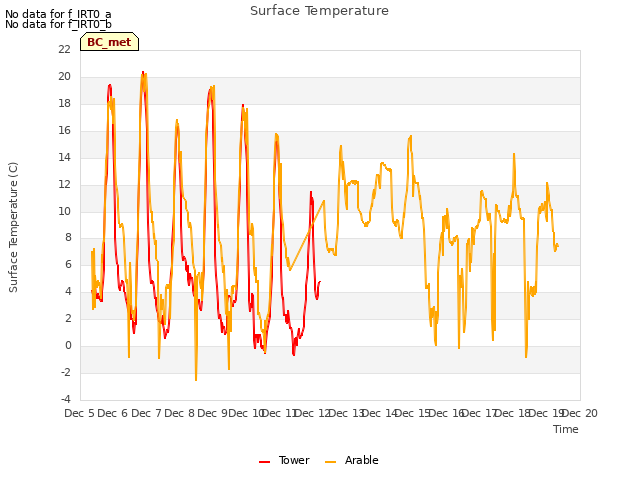 plot of Surface Temperature