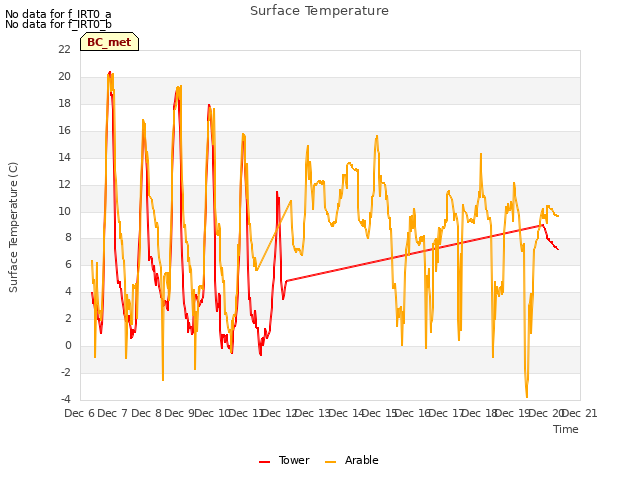 plot of Surface Temperature