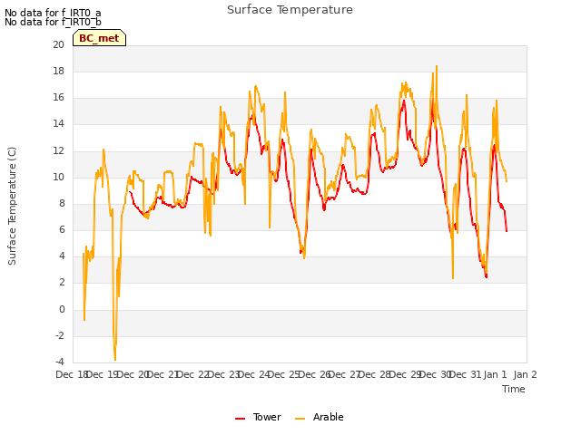 plot of Surface Temperature
