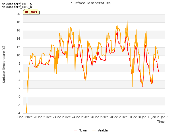 plot of Surface Temperature
