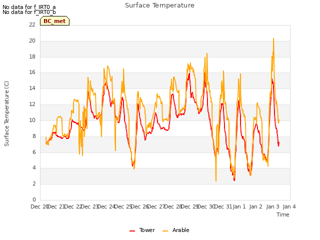plot of Surface Temperature