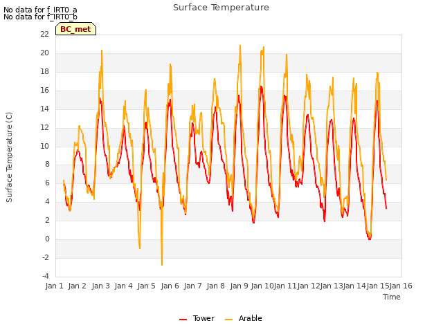plot of Surface Temperature