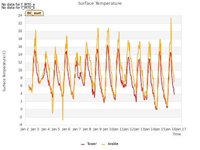 plot of Surface Temperature