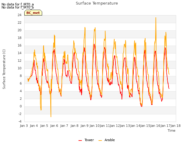 plot of Surface Temperature