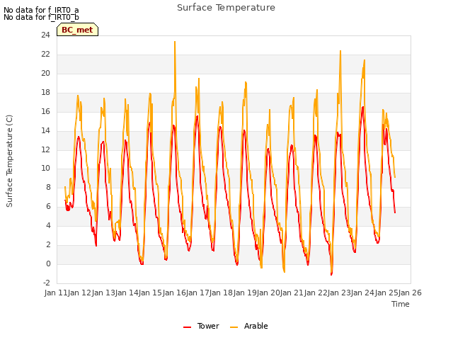 plot of Surface Temperature
