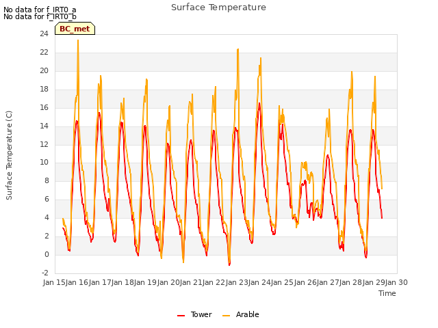 plot of Surface Temperature