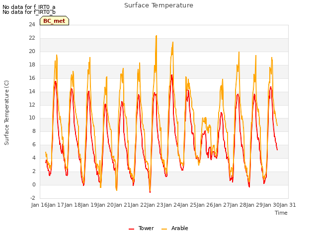 plot of Surface Temperature