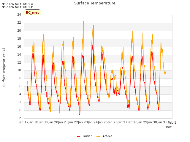 plot of Surface Temperature