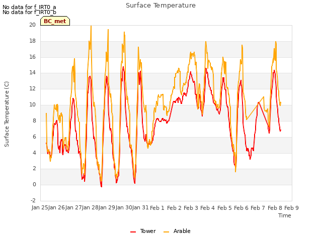 plot of Surface Temperature