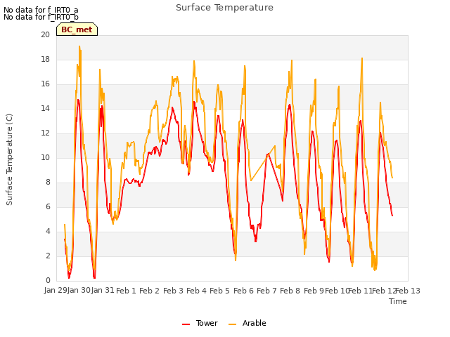 plot of Surface Temperature