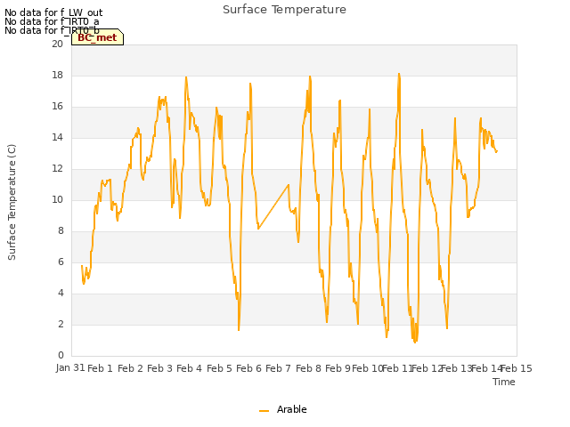 plot of Surface Temperature