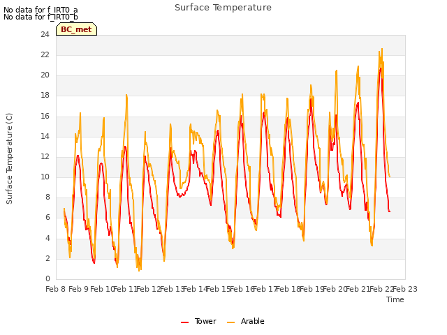 plot of Surface Temperature