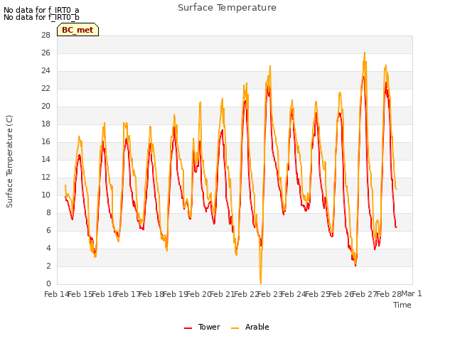 plot of Surface Temperature