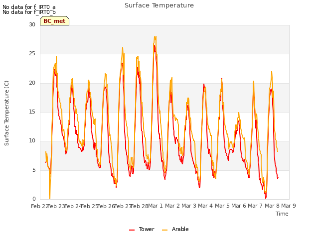 plot of Surface Temperature
