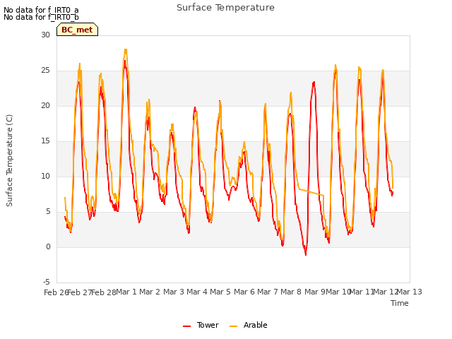 plot of Surface Temperature