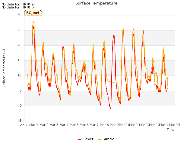 plot of Surface Temperature