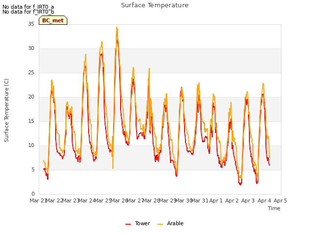 plot of Surface Temperature