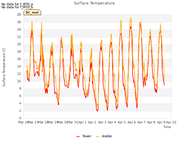 plot of Surface Temperature