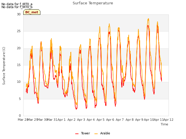 plot of Surface Temperature