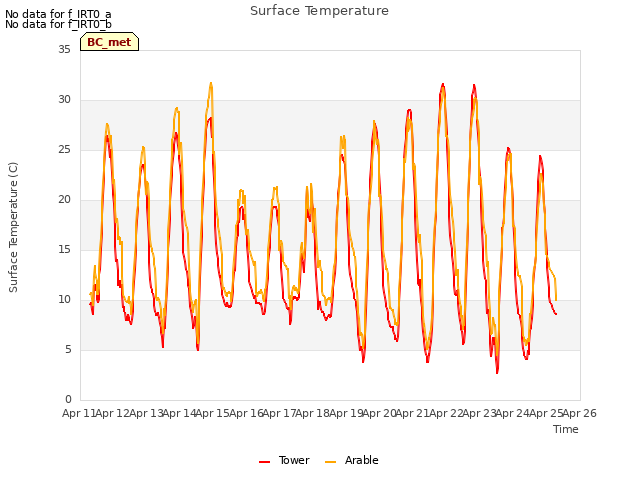 plot of Surface Temperature